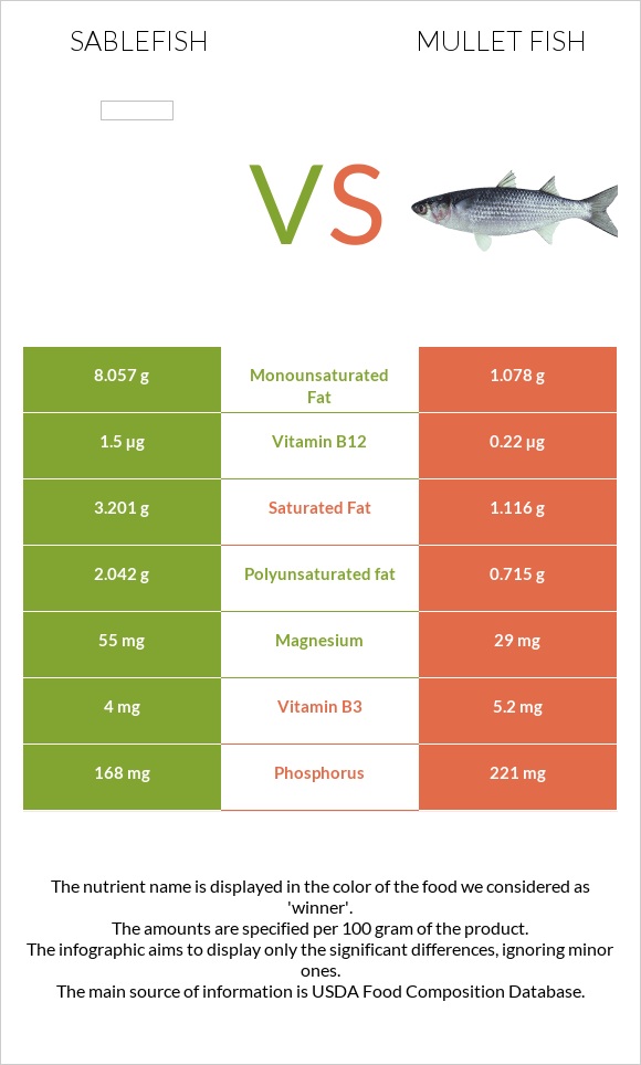 Sablefish vs Mullet fish infographic