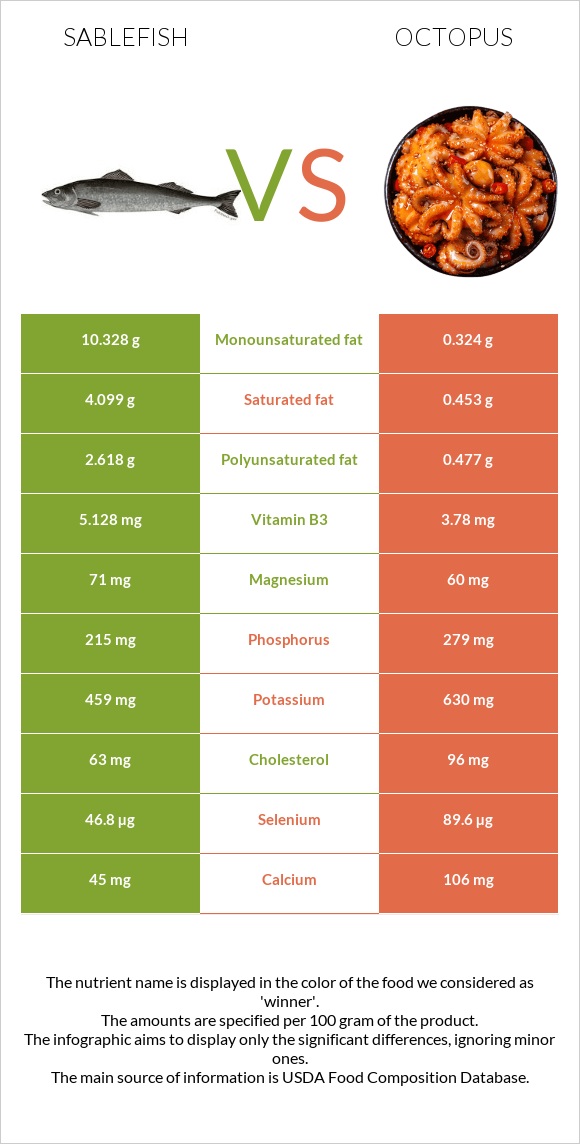 Sablefish vs Octopus infographic