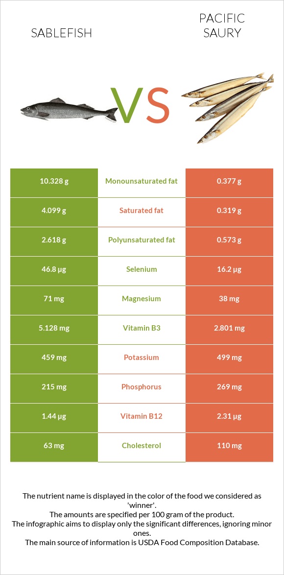 Sablefish vs Սաիրա infographic