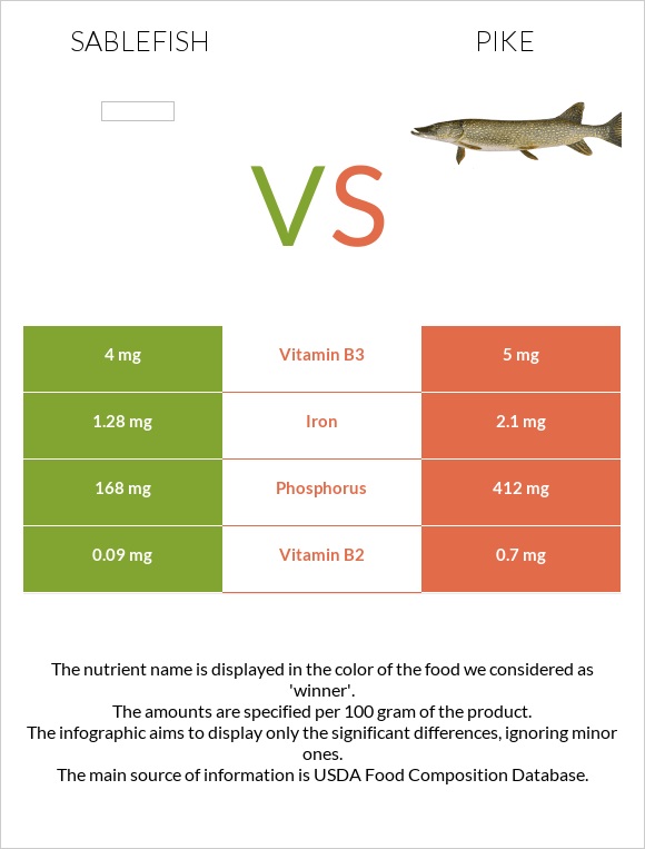Sablefish vs Pike infographic