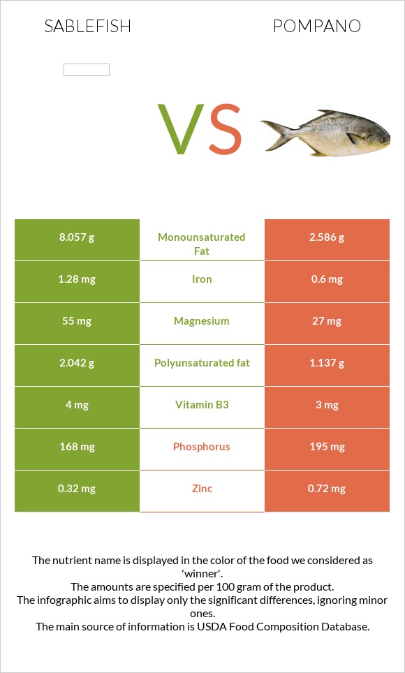 Sablefish vs Pompano infographic