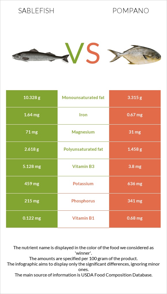 Sablefish vs Pompano infographic