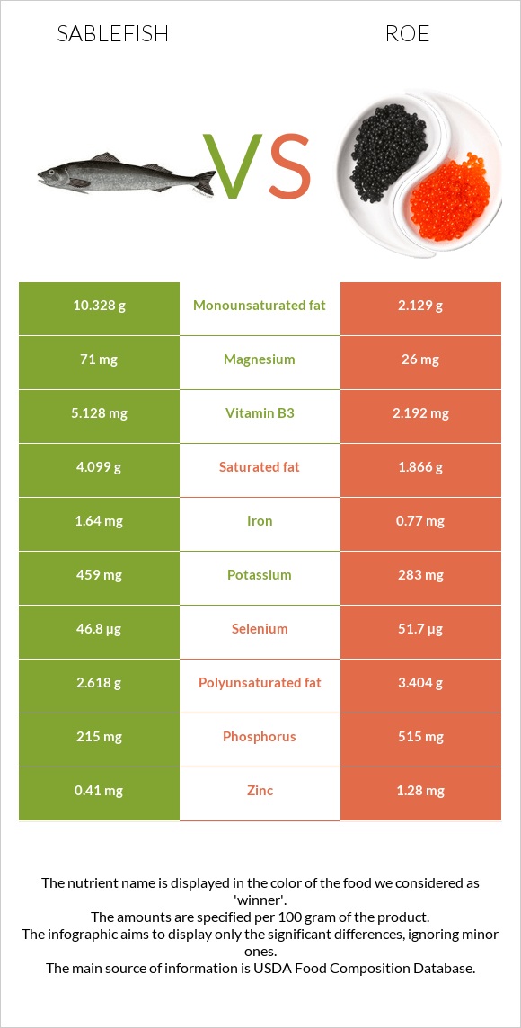 Sablefish vs Ձկնկիթ infographic