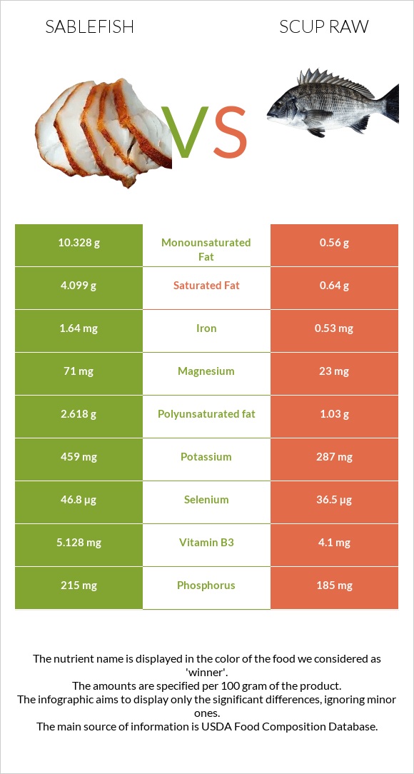 Sablefish vs Scup raw infographic