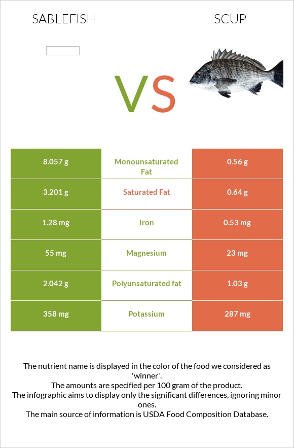 Sablefish vs Scup infographic