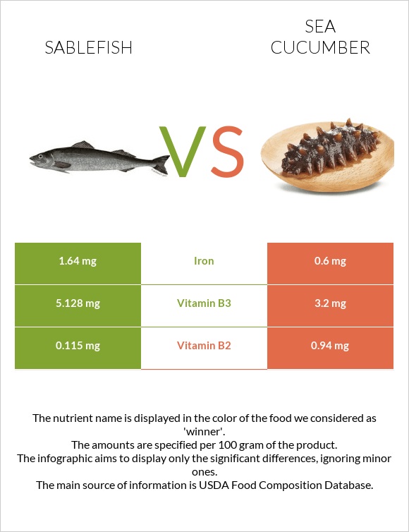 Sablefish vs Sea cucumber infographic