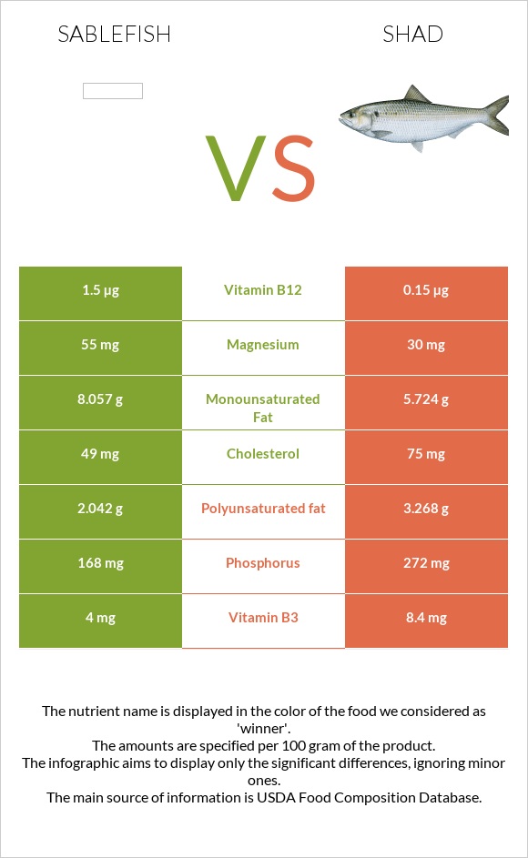 Sablefish vs Shad infographic