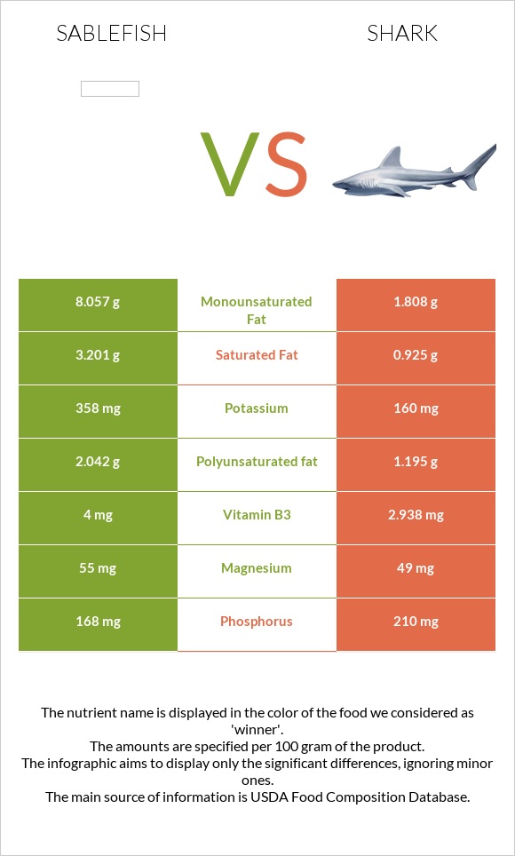 Sablefish vs Շնաձկներ infographic