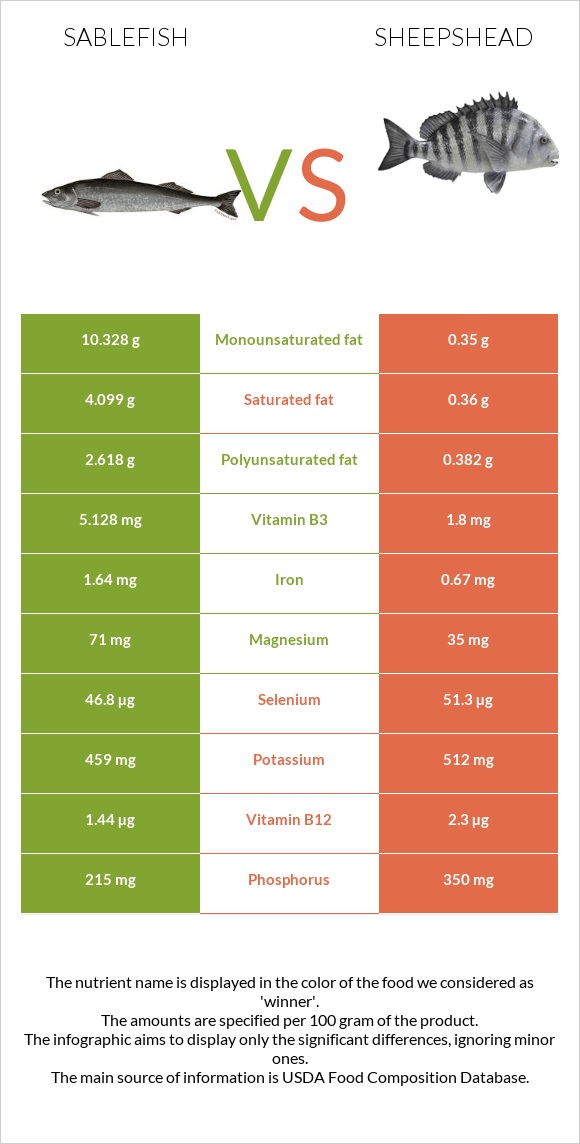 Sablefish vs Sheepshead infographic