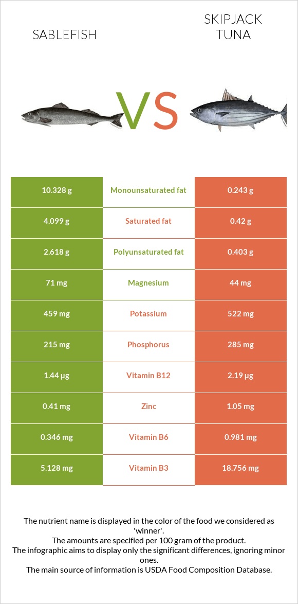 Sablefish vs Skipjack tuna infographic