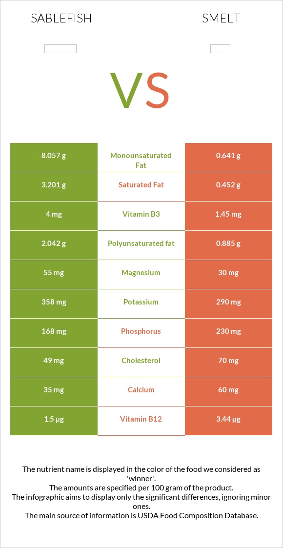 Sablefish vs Smelt infographic