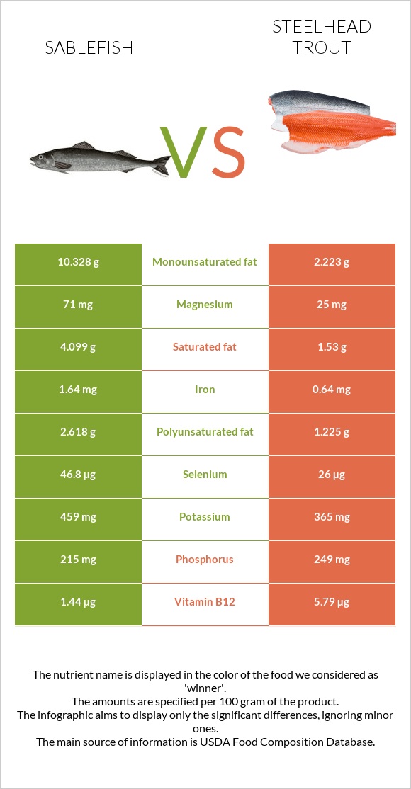 Sablefish vs Steelhead trout, boiled, canned (Alaska Native) infographic