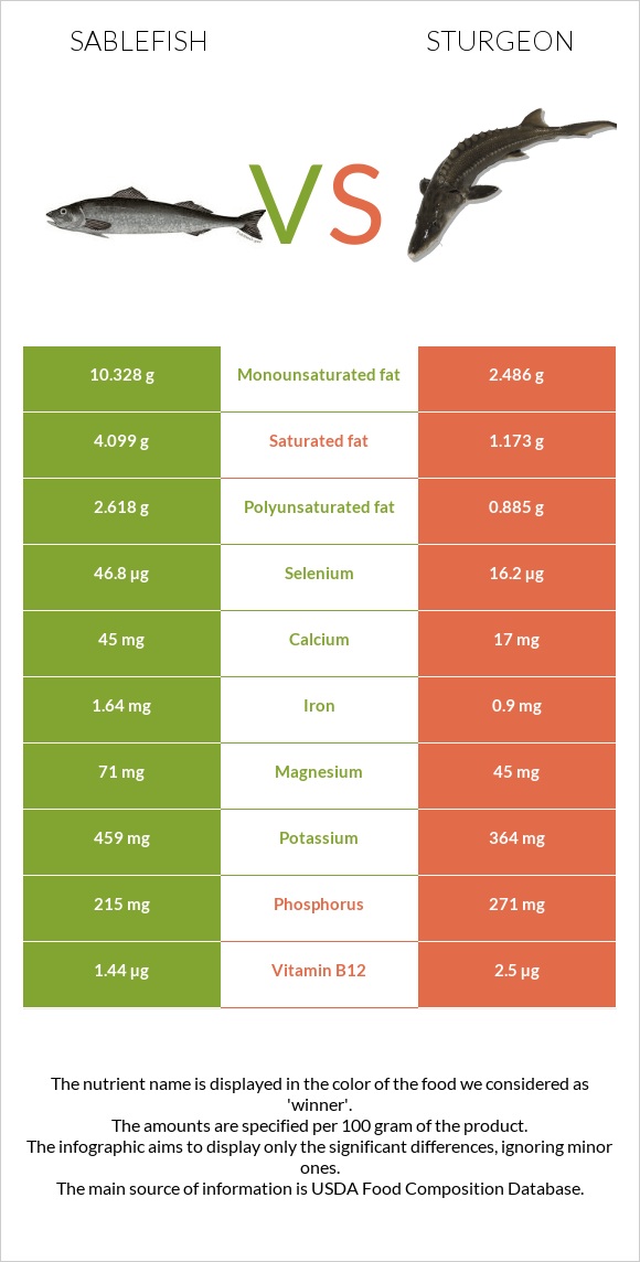 Sablefish vs Sturgeon infographic