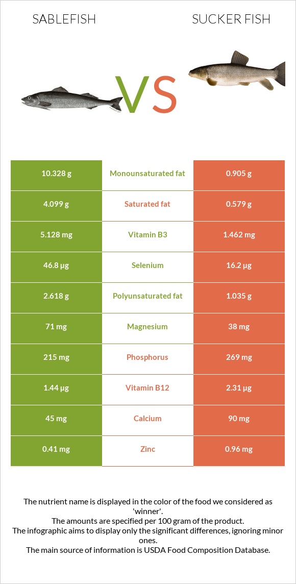 Sablefish vs Sucker fish infographic