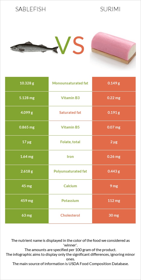 Sablefish vs Surimi infographic