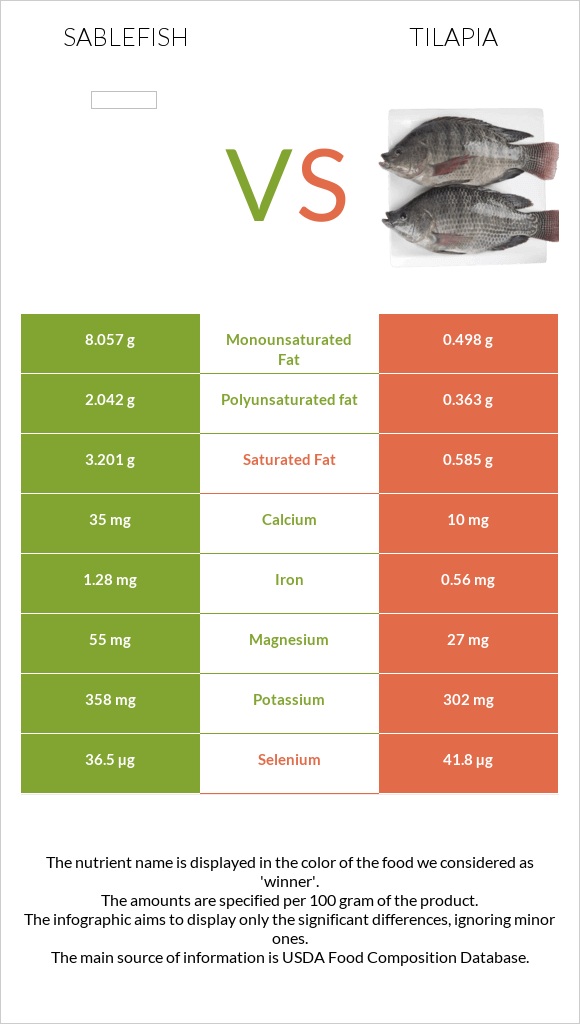 Sablefish vs Tilapia infographic