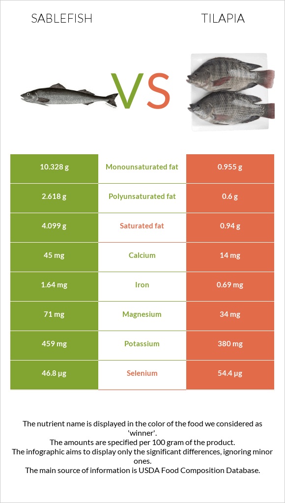 Sablefish vs Tilapia infographic