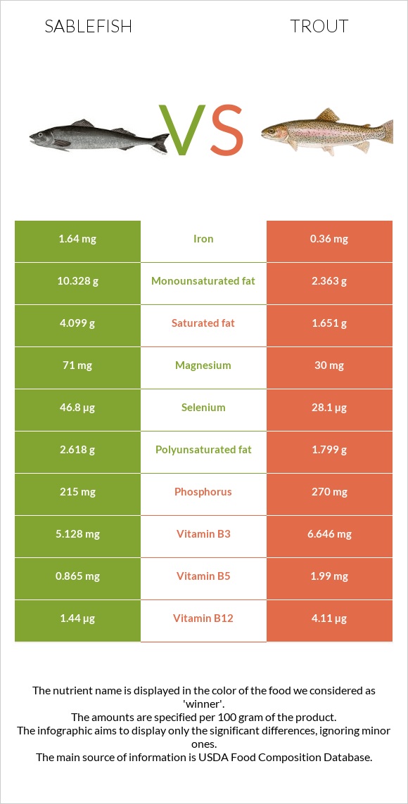 Sablefish vs Trout infographic