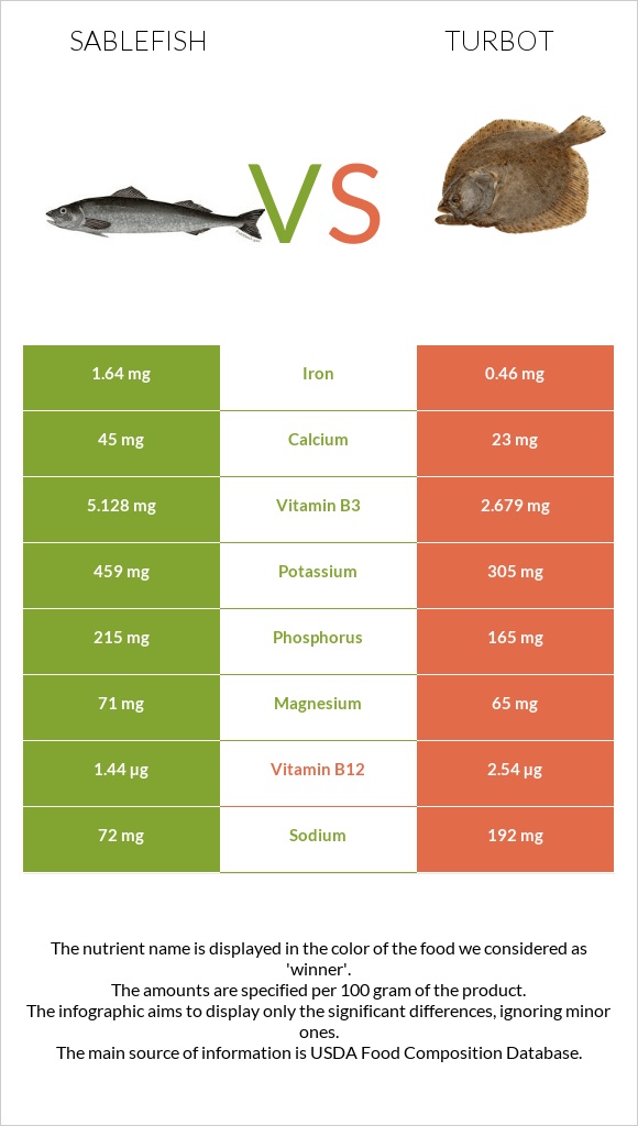 Sablefish vs Turbot infographic