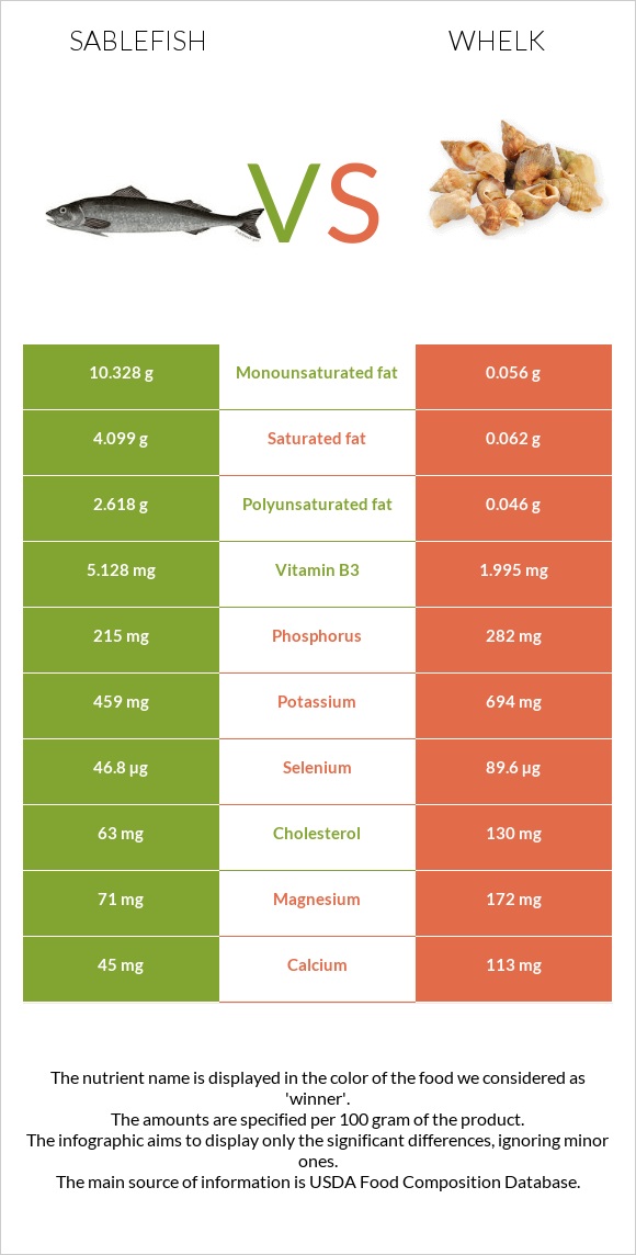 Sablefish vs Whelk infographic