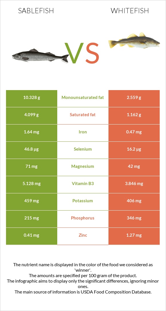 Sablefish vs Whitefish infographic