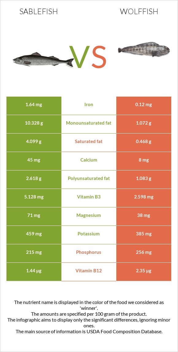 Sablefish vs Wolffish infographic