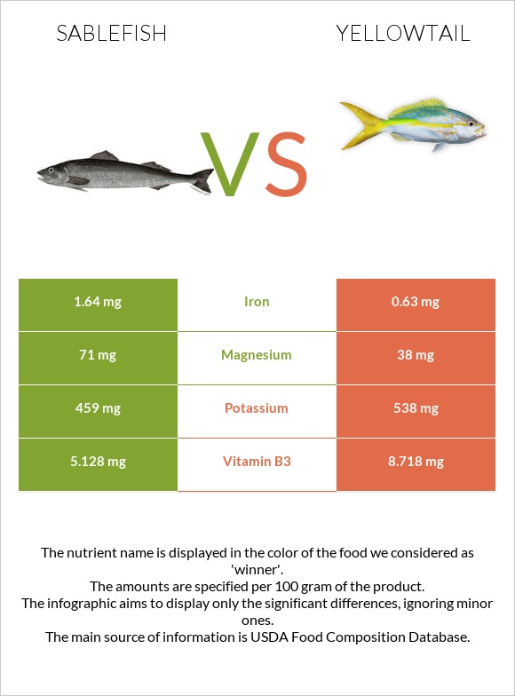 Sablefish vs Yellowtail infographic