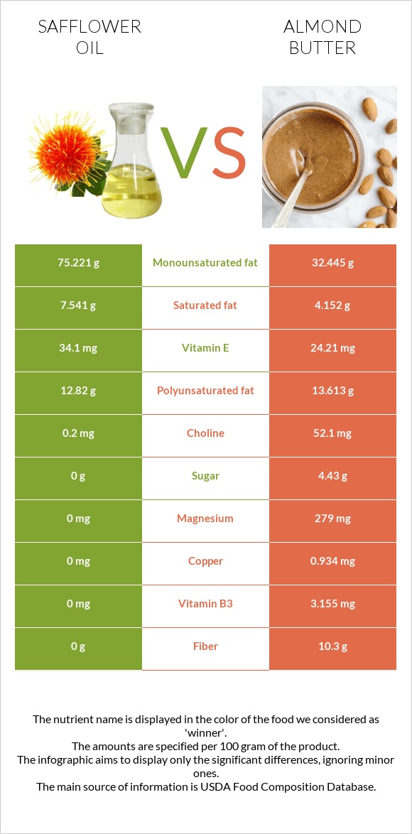 Safflower oil vs Նուշի յուղ infographic