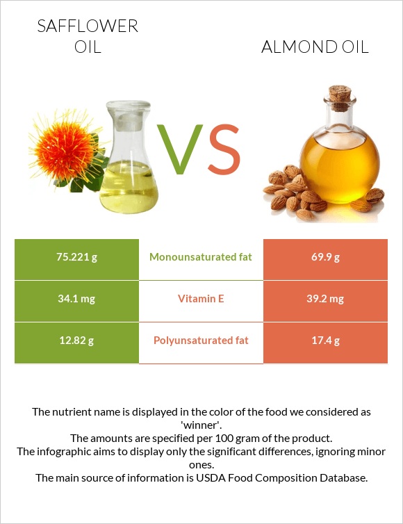 Safflower oil vs Նուշի ձեթ infographic