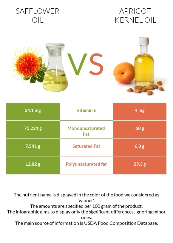 Safflower oil vs Apricot kernel oil infographic