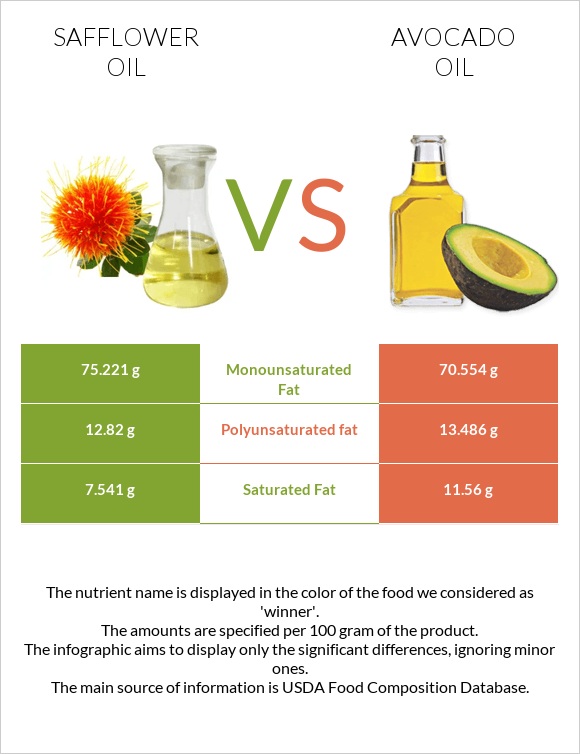 Safflower oil vs Ավոկադոյի յուղ infographic