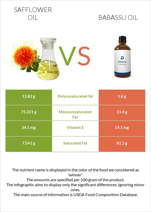 Safflower oil vs Babassu oil infographic