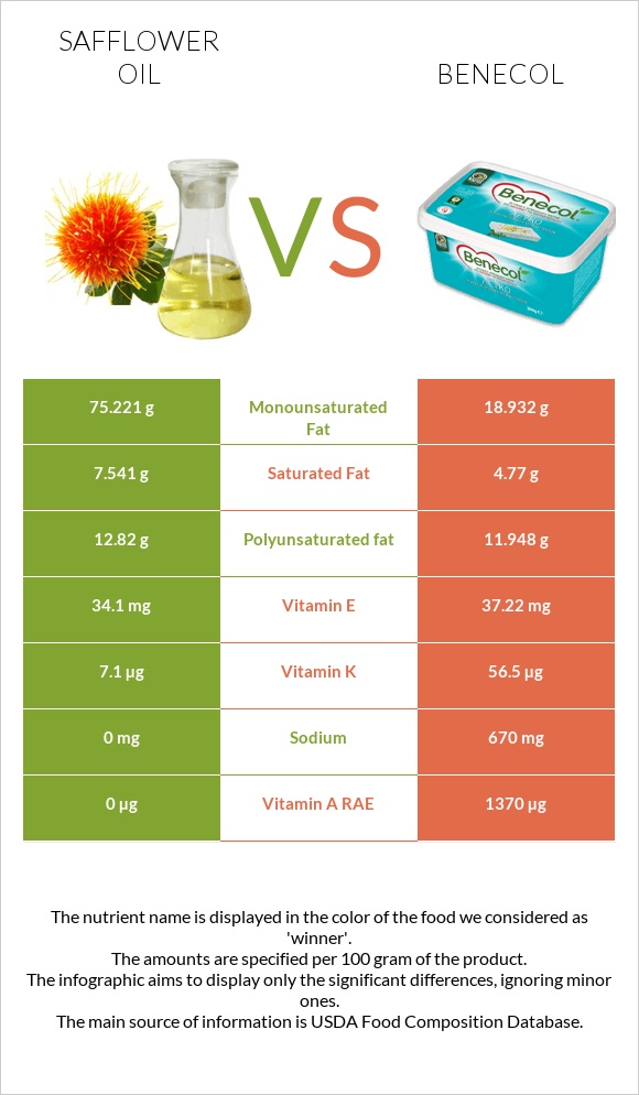 Safflower oil vs Բենեկոլ infographic