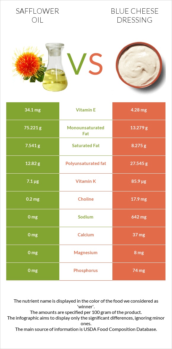 Safflower oil vs Blue cheese dressing infographic