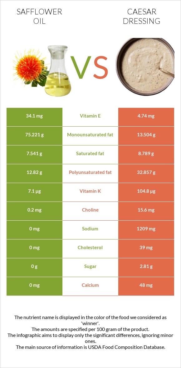 Safflower oil vs Caesar dressing infographic