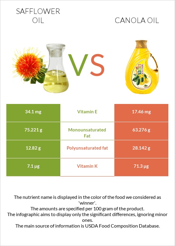 Safflower oil vs Canola oil infographic