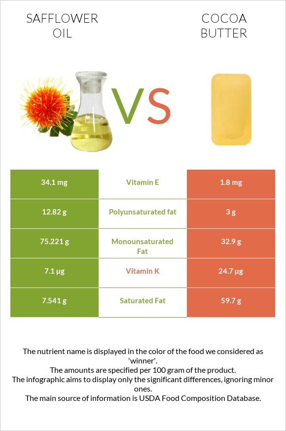 Safflower oil vs Կակաոյի կարագ infographic