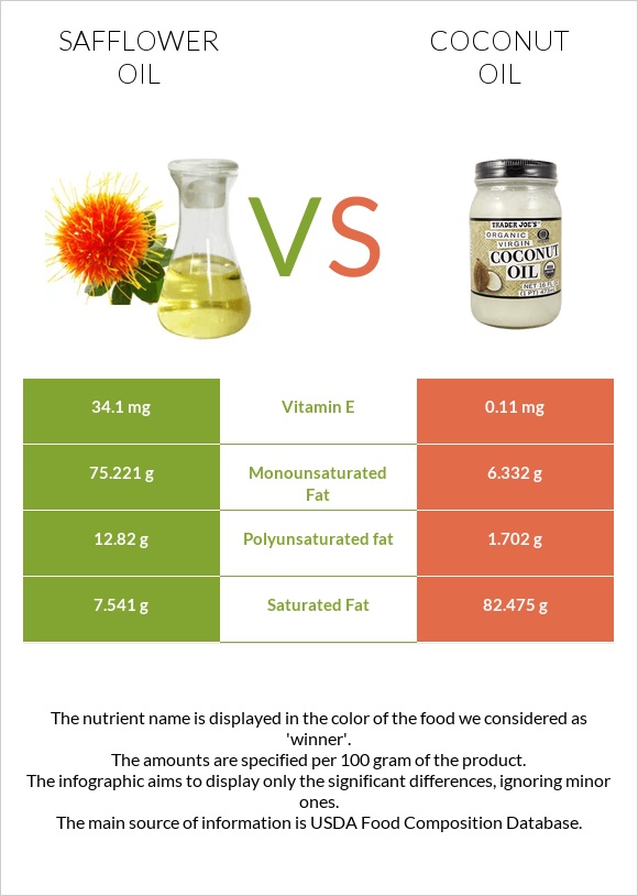 Safflower oil vs Կոկոսի յուղ infographic