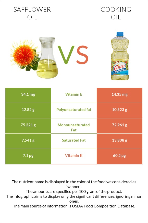 Safflower oil vs Ձեթ infographic