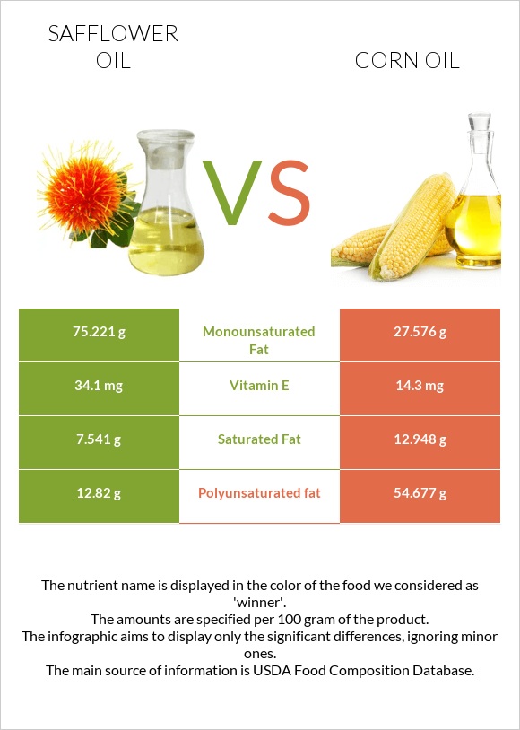 Safflower oil vs Corn oil infographic