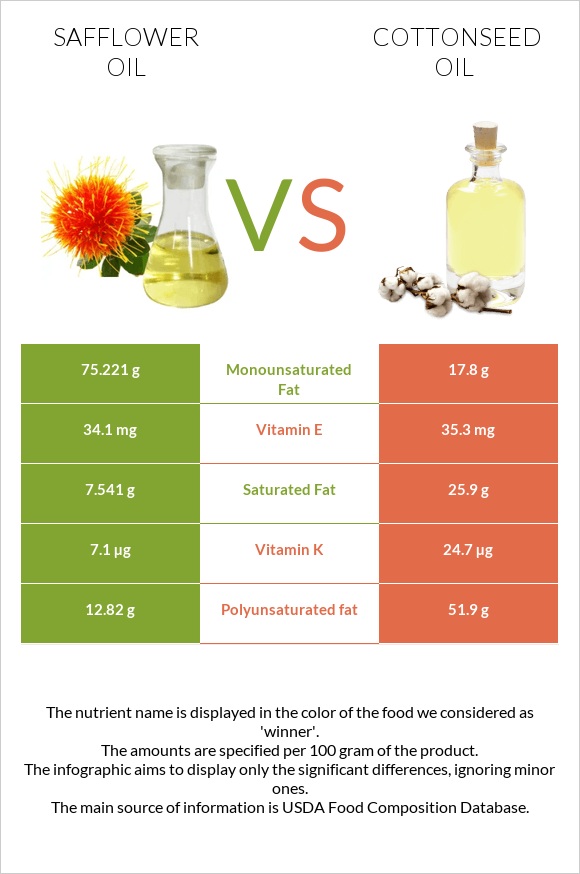 Safflower oil vs Cottonseed oil infographic