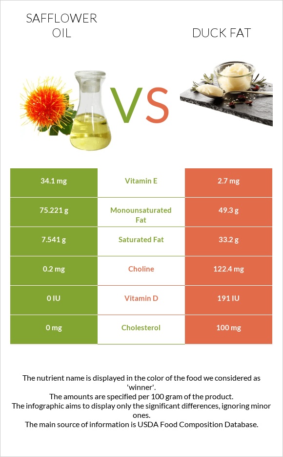 Safflower oil vs Բադի ճարպ infographic