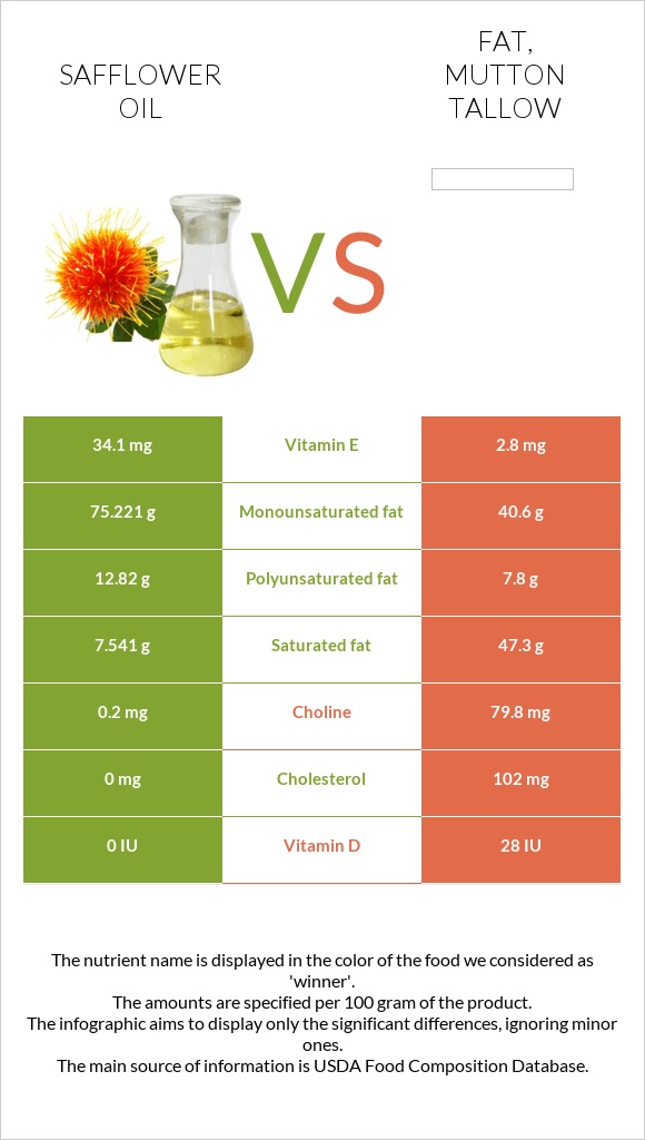 Safflower oil vs Fat, mutton tallow infographic