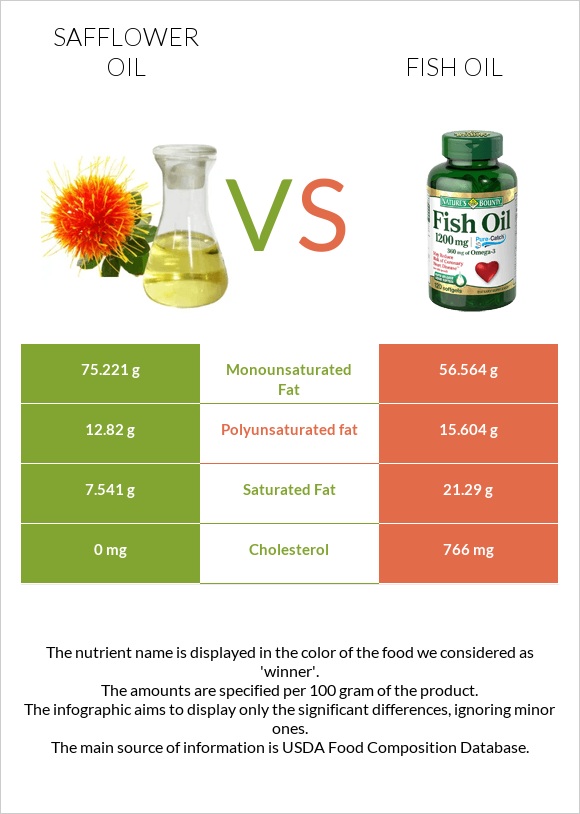 Safflower oil vs Ձկան յուղ infographic