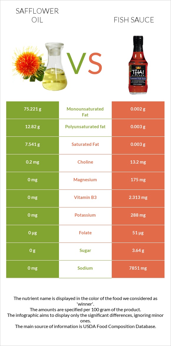Safflower oil vs Fish sauce infographic