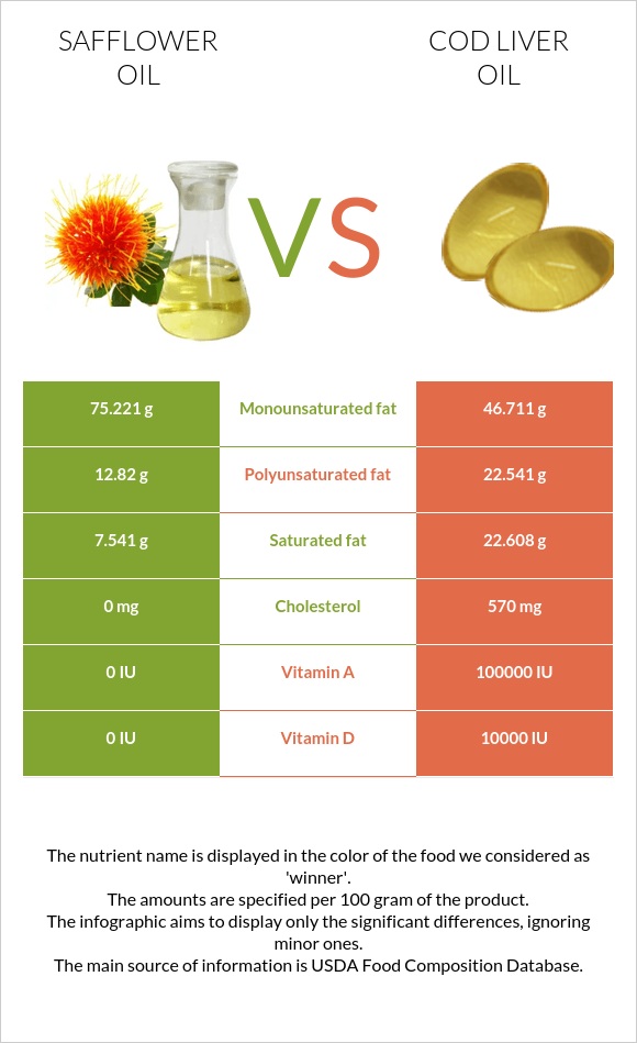 Safflower oil vs Ձկան յուղ ծովատառեխ infographic