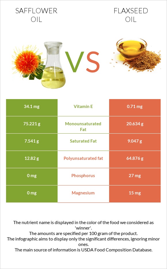 Safflower oil vs Կտավատի ձեթ infographic