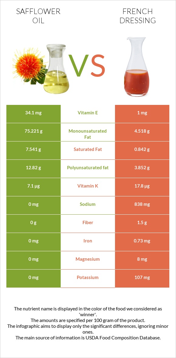 Safflower oil vs French dressing infographic