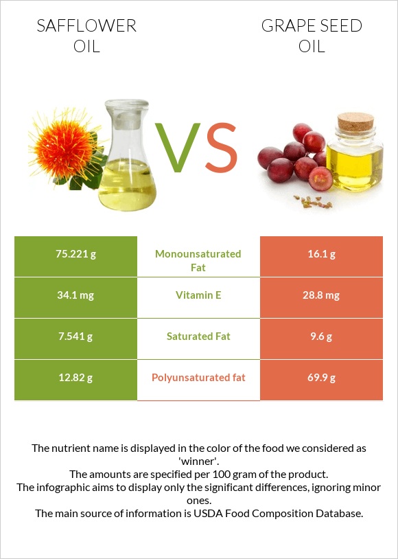 Safflower oil vs Խաղողի կորիզի յուղ infographic