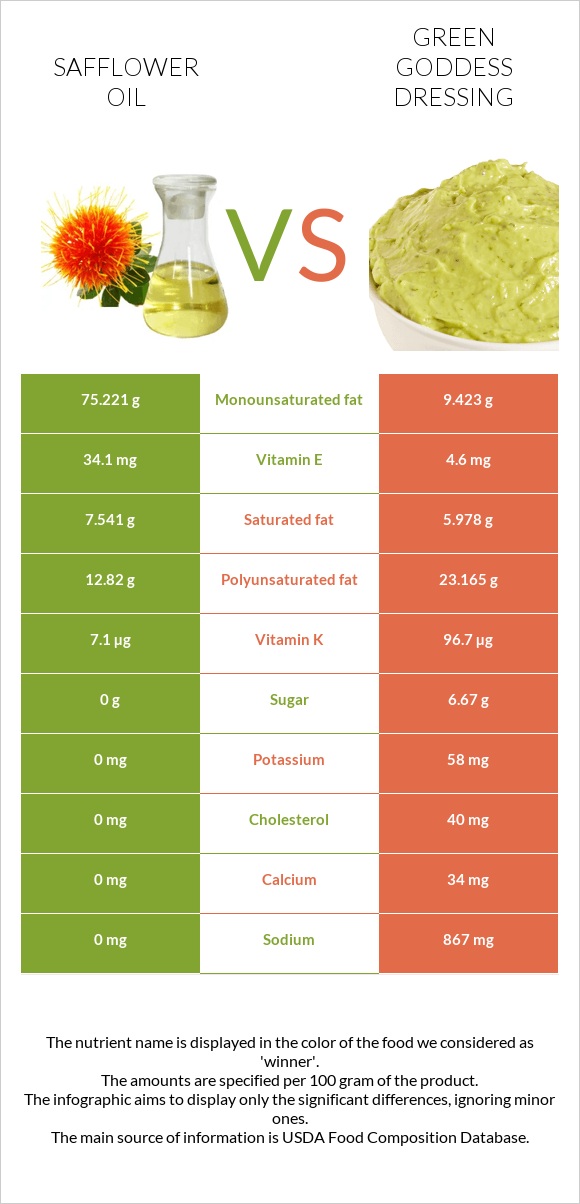 Safflower oil vs Green Goddess Dressing infographic